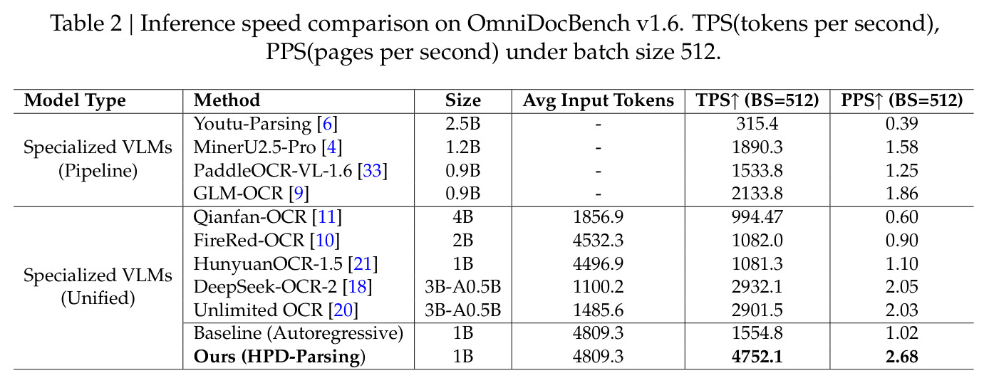 Inference speed comparison on OmniDocBench v1.6 (TPS/PPS under BS=512).