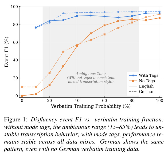 Disfluency event F1 vs. verbatim training fraction