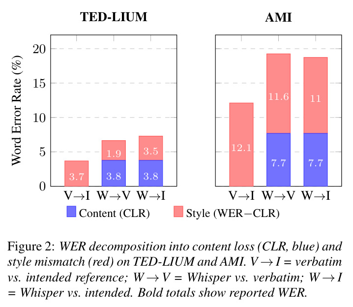 WER decomposition into content loss (CLR) and style mismatch