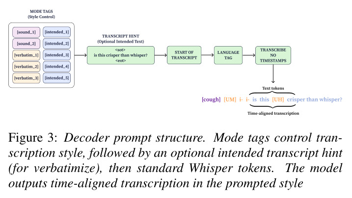 Decoder prompt structure