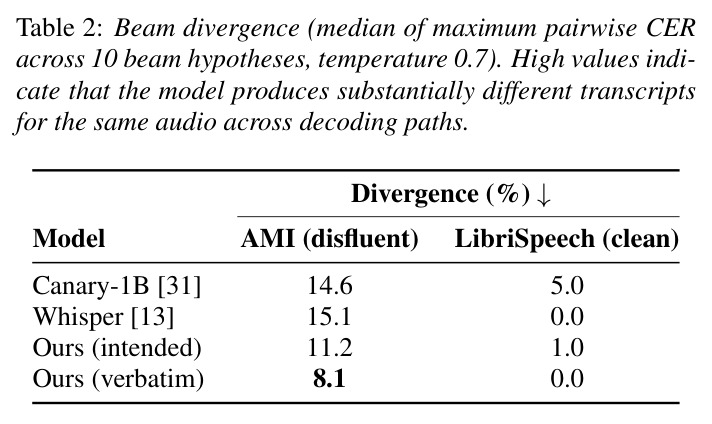 Beam divergence (median of maximum pairwise CER across 10 beam hypotheses, temperature 0.7)