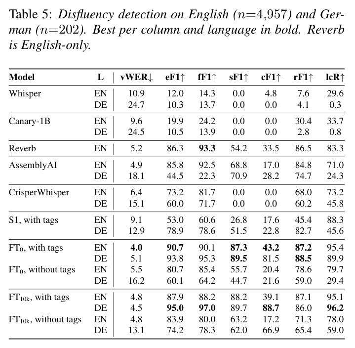 Disfluency detection on English (n=4957) and German (n=202)