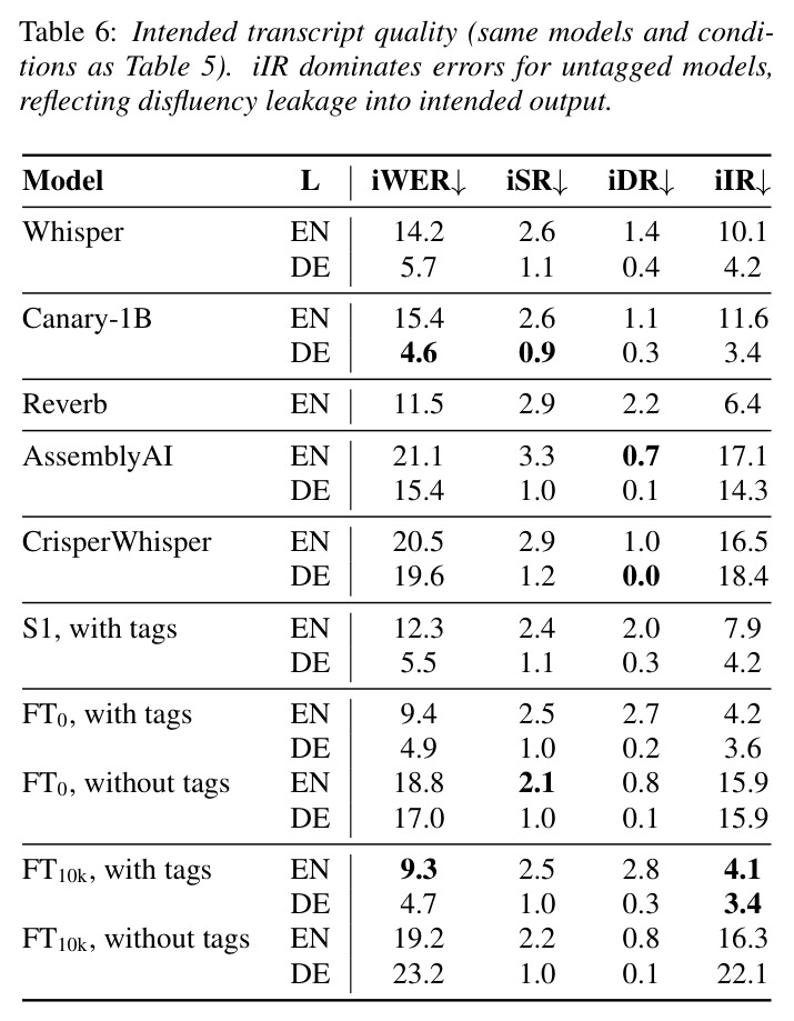 Intended transcript quality (same models and conditions as Table 5)