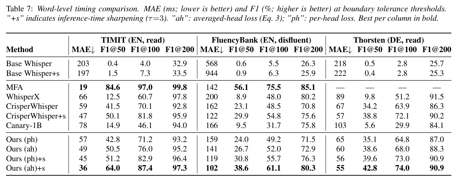 Word-level timing comparison. MAE (ms) and F1 (%) at boundary tolerance thresholds