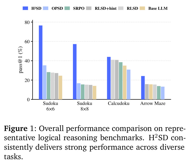 Overall performance comparison on representative logical reasoning benchmarks.