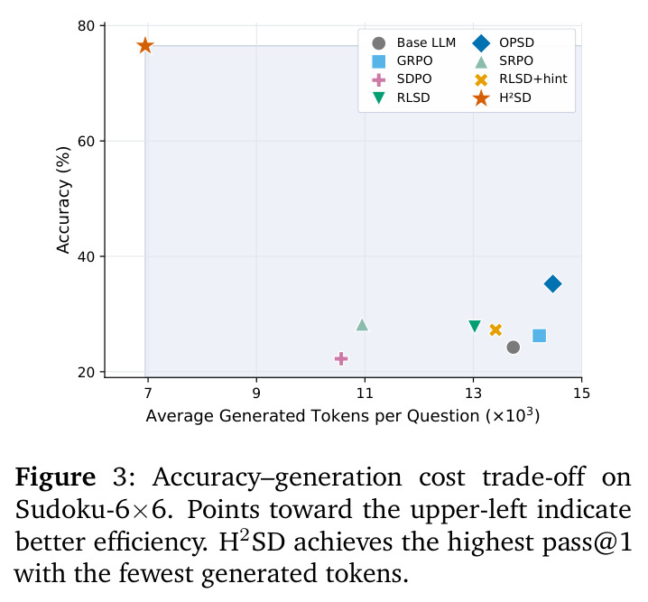 Accuracy–generation cost trade-off on Sudoku-6×6.
