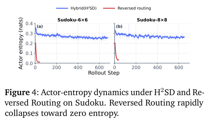 Actor-entropy dynamics under H2SD and Reversed Routing on Sudoku.