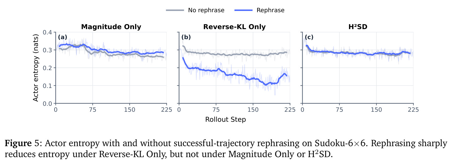 Actor entropy with and without successful-trajectory rephrasing on Sudoku-6×6.