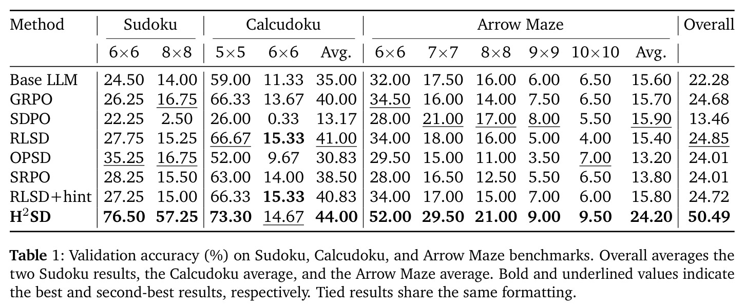 Validation accuracy (%) on Sudoku, Calcudoku, and Arrow Maze benchmarks.