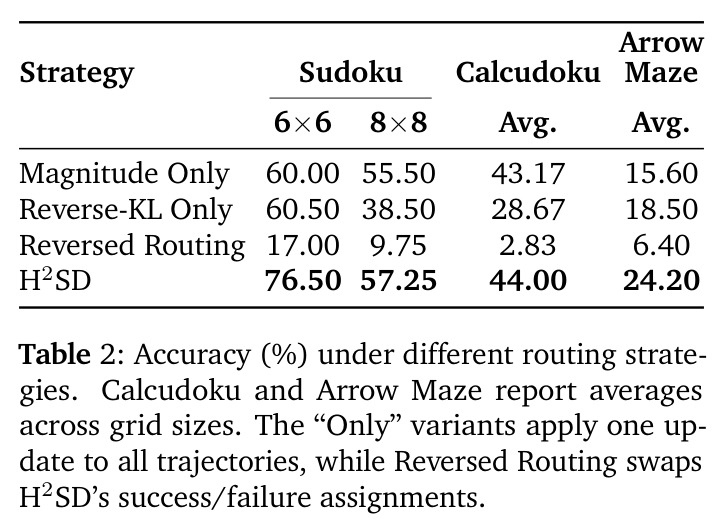 Accuracy (%) under different routing strategies.
