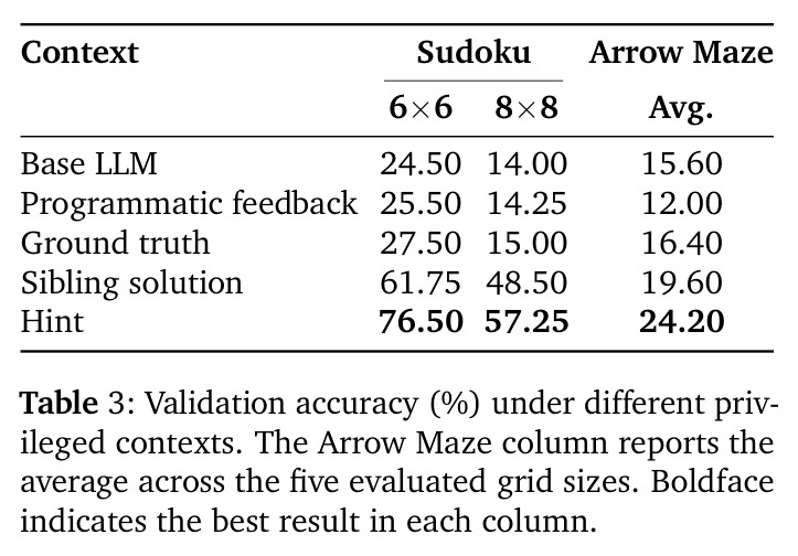 Validation accuracy (%) under different privileged contexts.