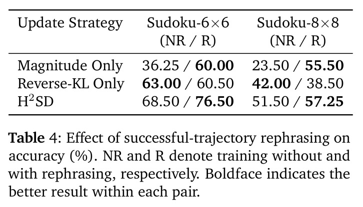 Effect of successful-trajectory rephrasing on accuracy (%).