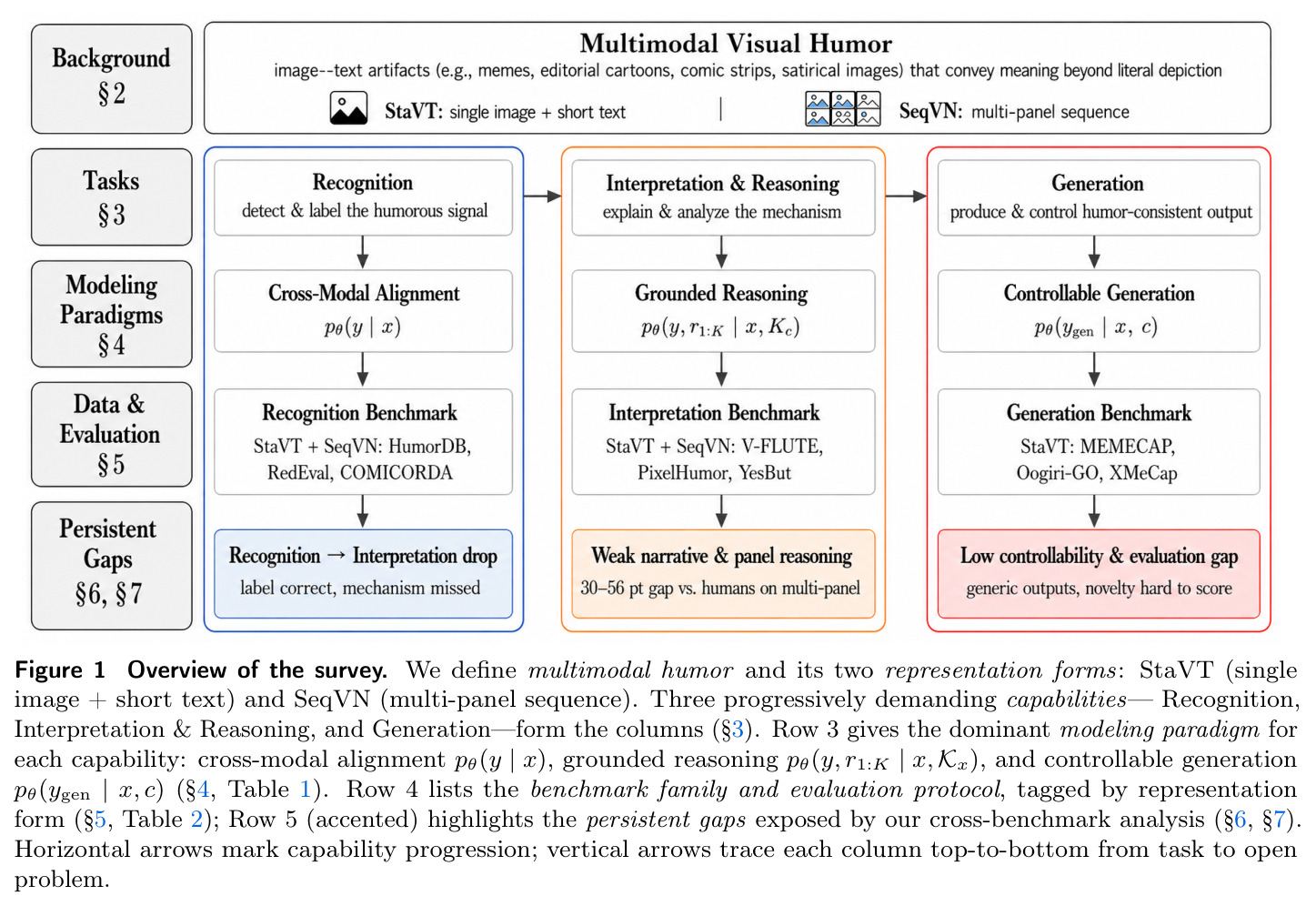 Overview of the survey.