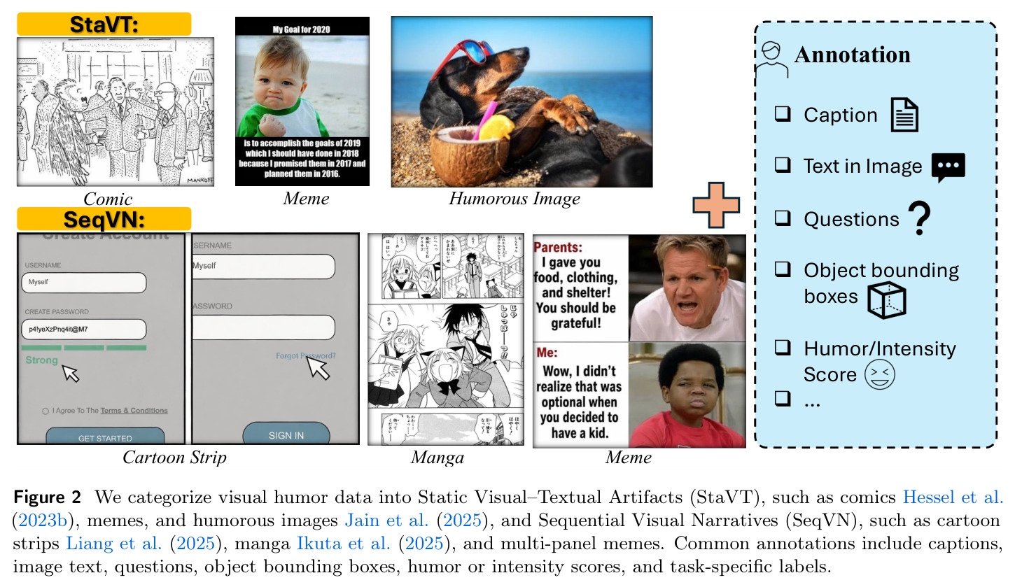 We categorize visual humor data into Static Visual–Textual Artifacts (StaVT) and Sequential Visual Narratives (SeqVN).