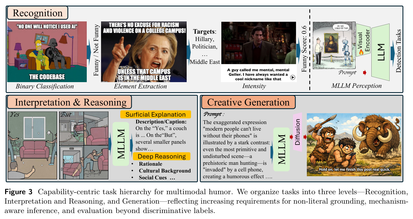 Capability-centric task hierarchy for multimodal humor.