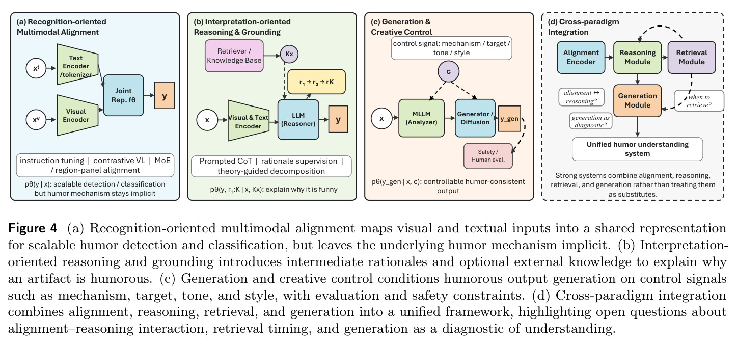 Four modeling paradigms: (a) Recognition-oriented Multimodal Alignment, (b) Interpretation-oriented Reasoning & Grounding, (c) Generation & Creative Control, (d) Cross-paradigm Integration.