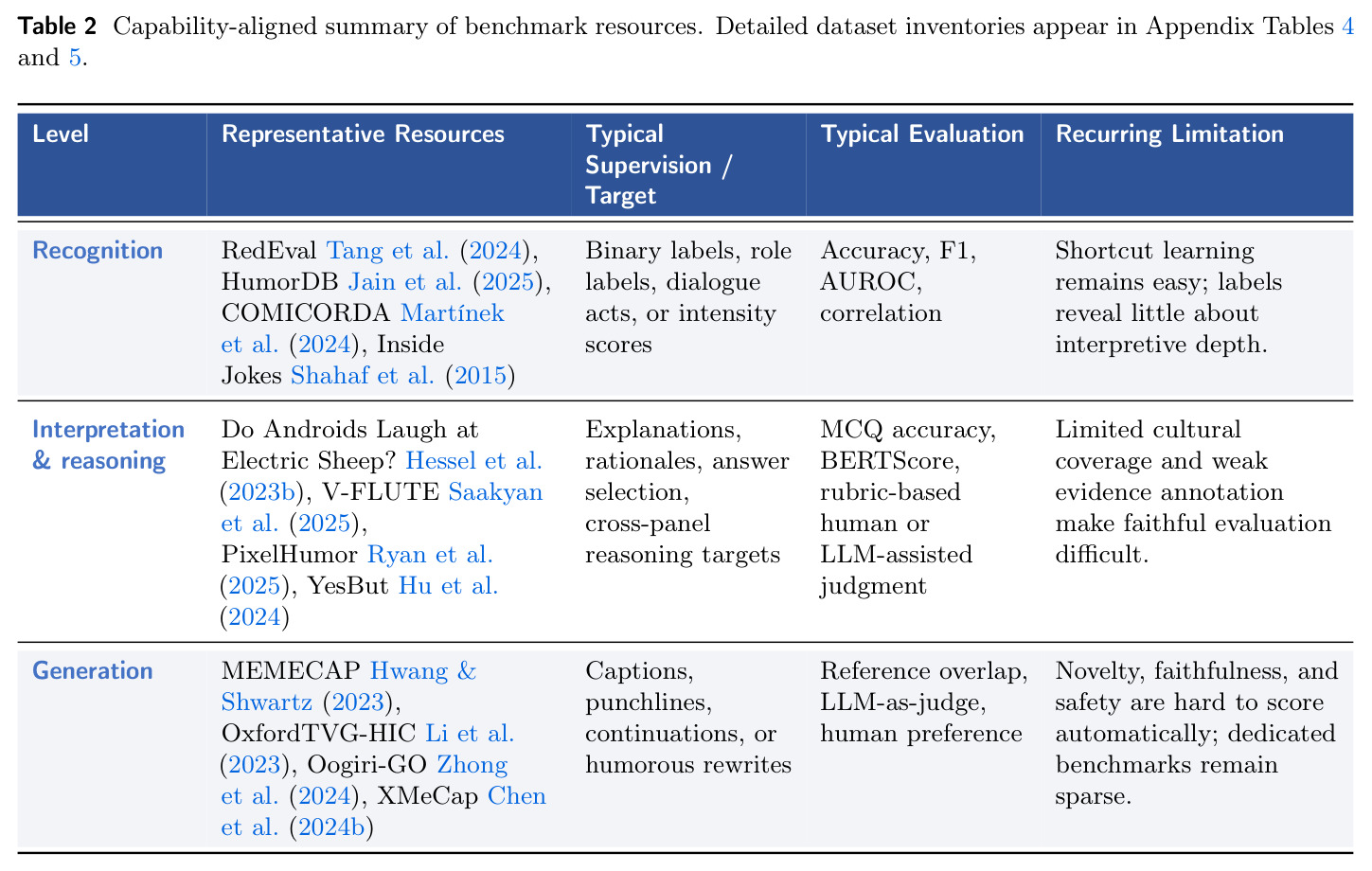 Capability-aligned summary of benchmark resources.