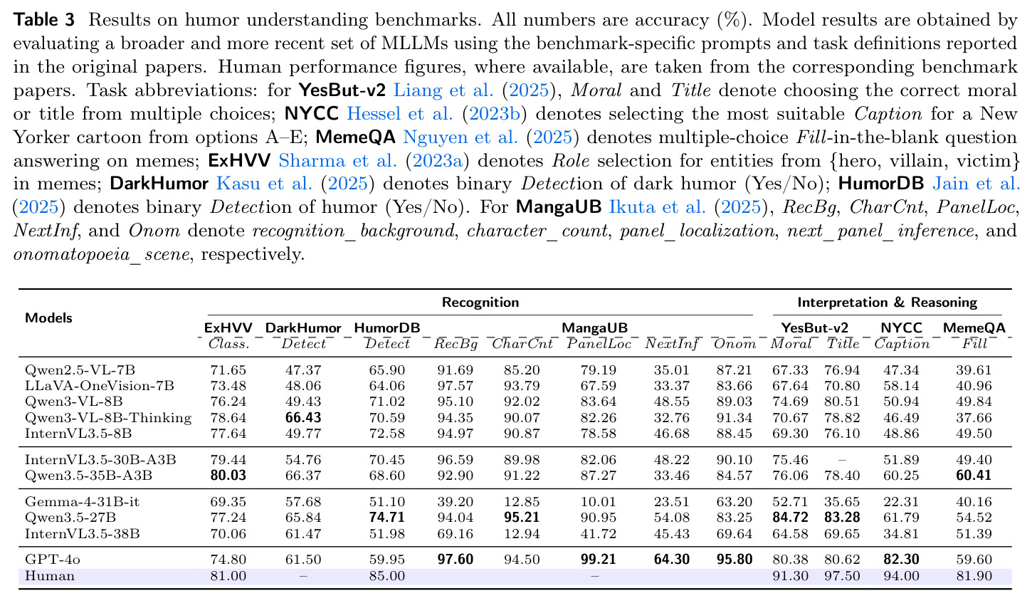 Results on humor understanding benchmarks. All numbers are accuracy (%).