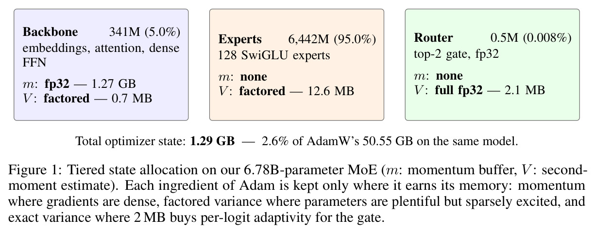 Tiered state allocation on our 6.78B-parameter MoE