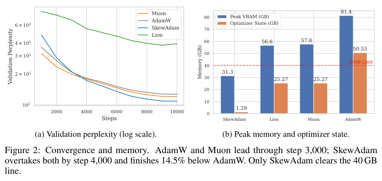 Convergence and memory