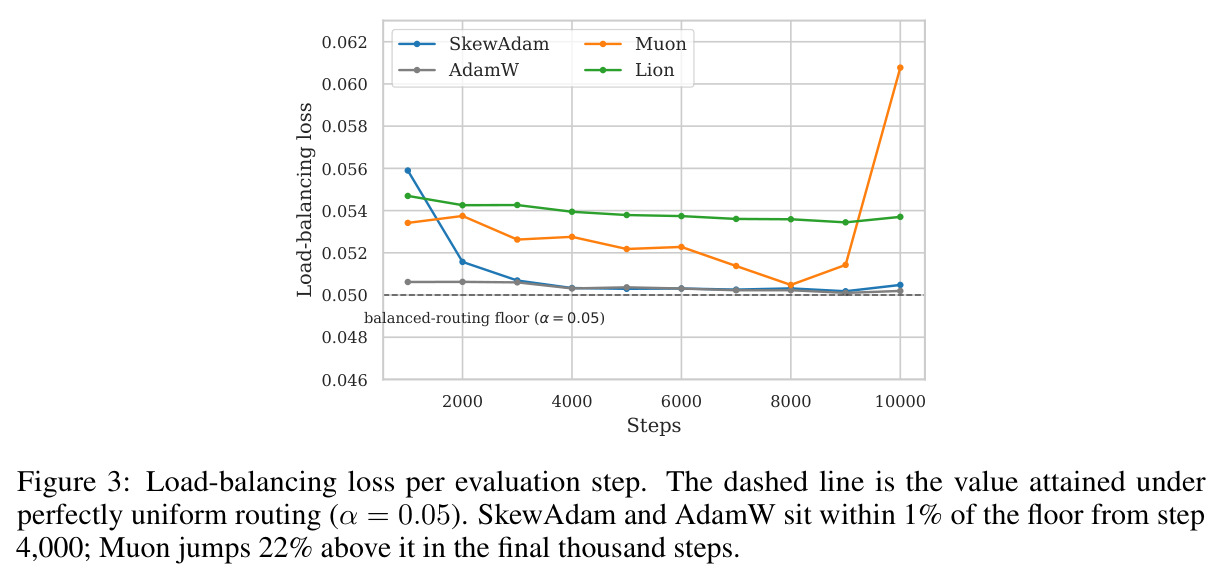 Load-balancing loss per evaluation step