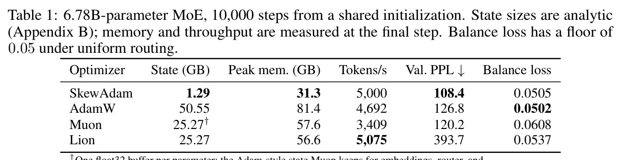 6.78B-parameter MoE, 10,000 steps from a shared initialization