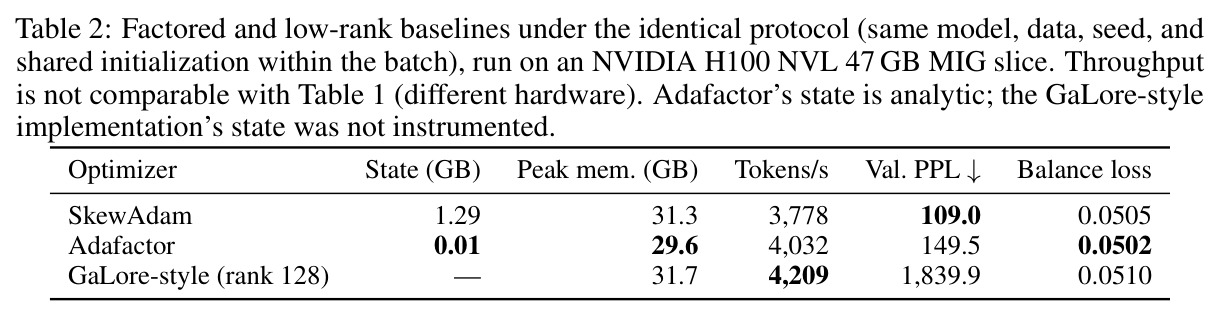 Factored and low-rank baselines under the identical protocol (H100 MIG)