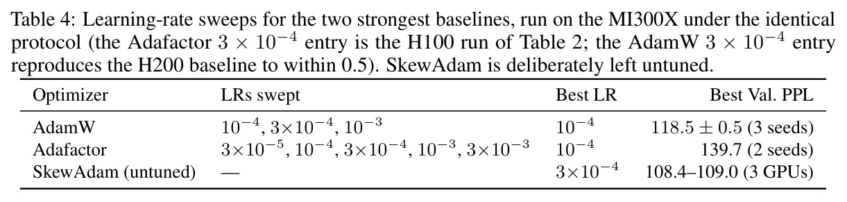 Learning-rate sweeps for the two strongest baselines