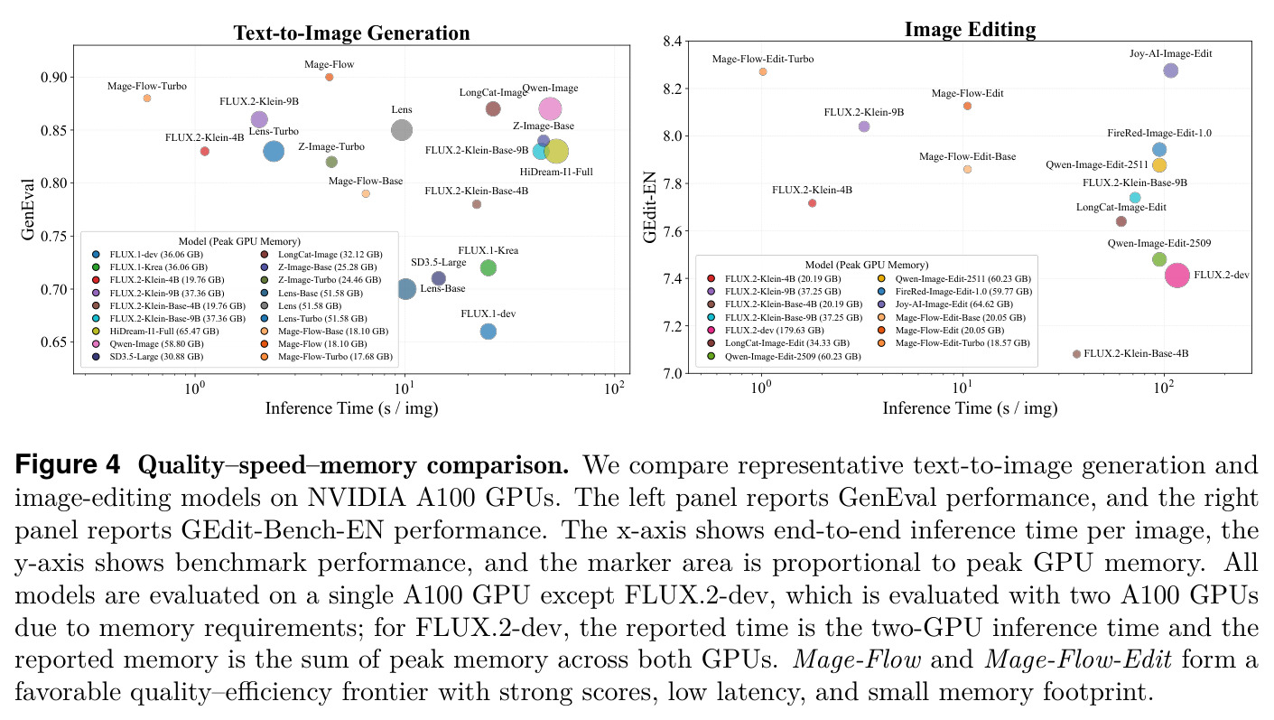 Quality–speed–memory comparison