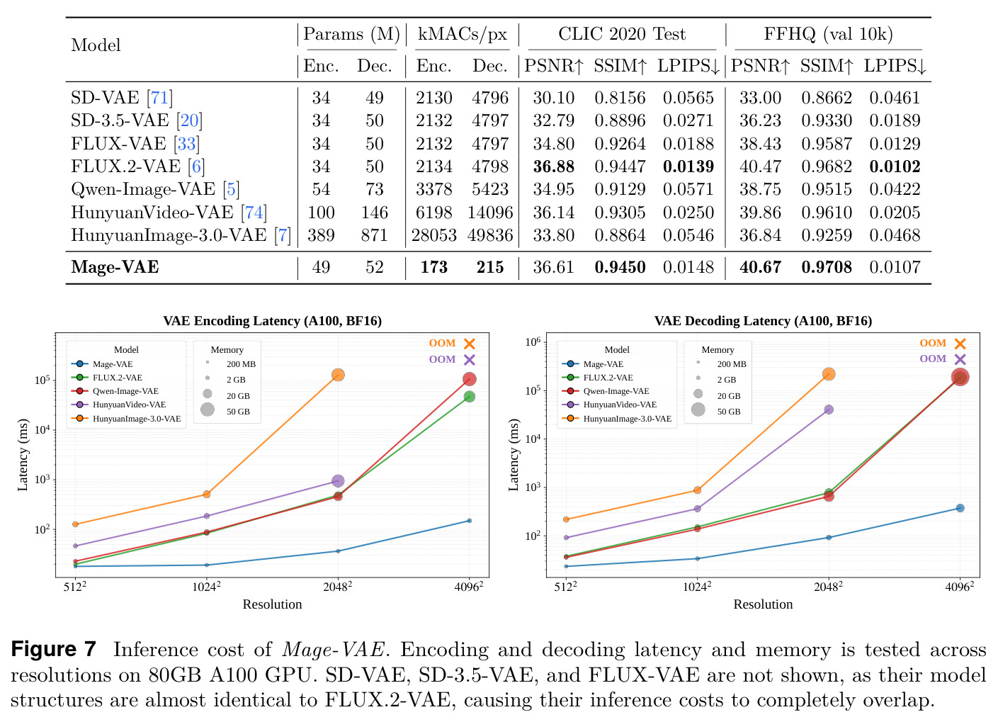 Inference cost of Mage-VAE