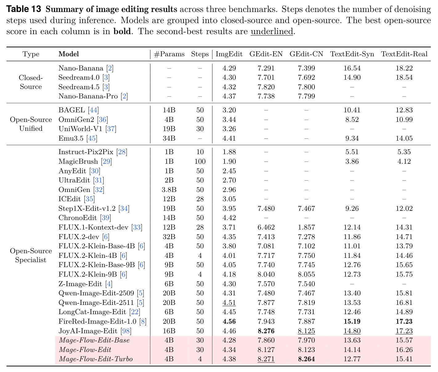 Summary of image editing results across three benchmarks