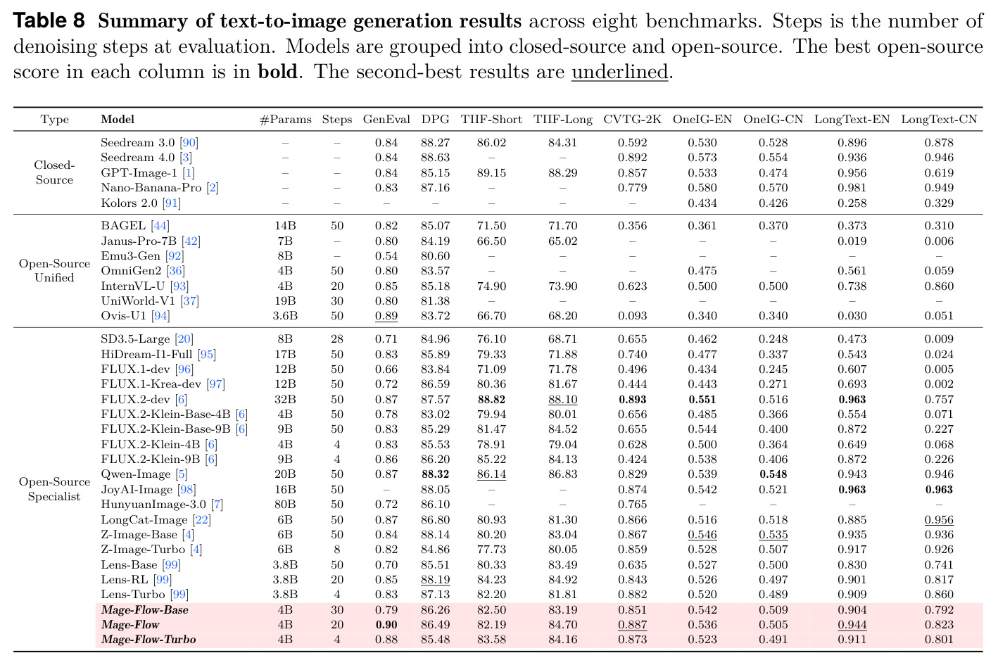 Summary of text-to-image generation results across eight benchmarks