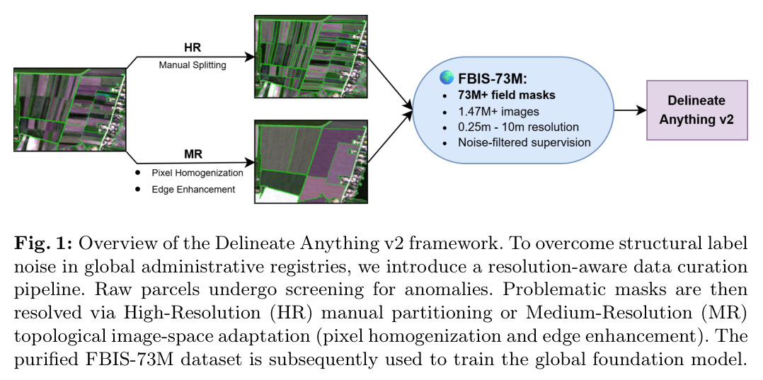 Overview of the Delineate Anything v2 framework.