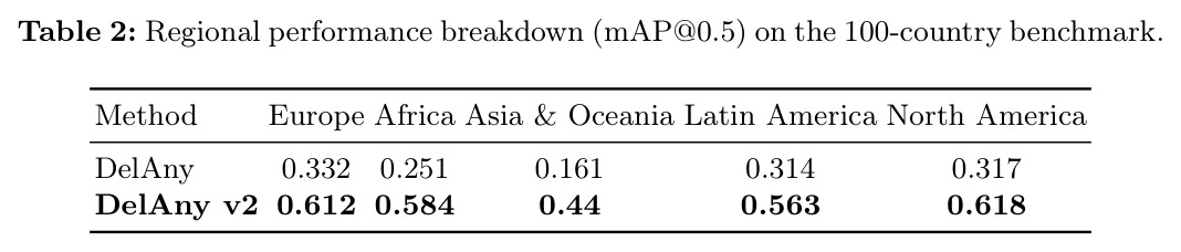 Regional performance breakdown (mAP@0.5) on the 100-country benchmark.