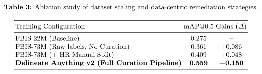 Ablation study of dataset scaling and data-centric remediation strategies.