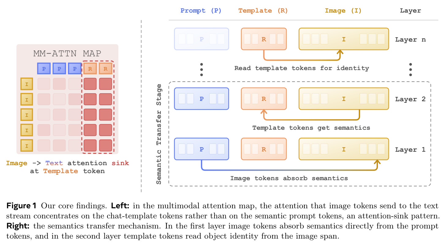 Our core findings. Left: in the multimodal attention map, the attention that image tokens send to the text stream concentrates on the chat-template tokens rather than on the semantic prompt tokens, an attention-sink pattern. Right: the semantics transfer mechanism. In the first layer image tokens absorb semantics directly from the prompt tokens, and in the second layer template tokens read object identity from the image span.