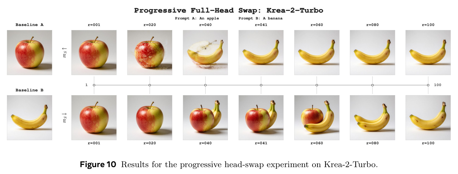 Results for the progressive head-swap experiment on Krea-2-Turbo.