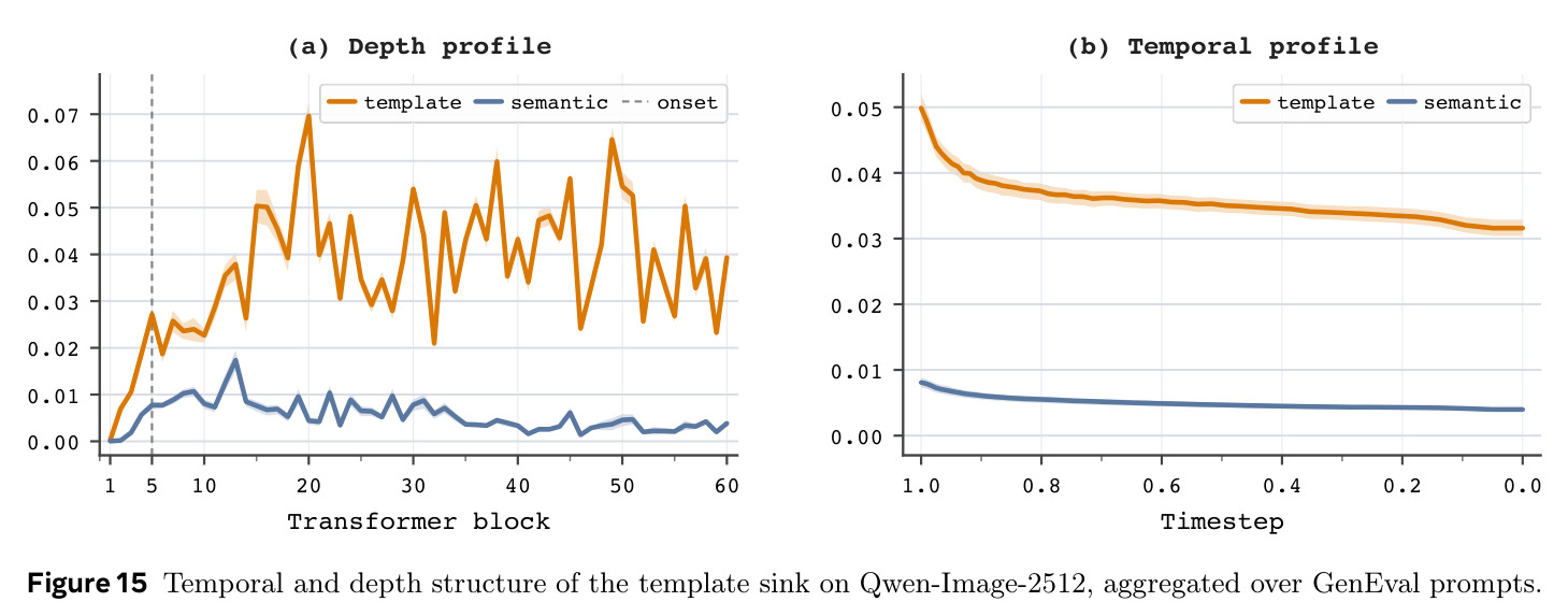 Temporal and depth structure of the template sink on Qwen-Image-2512, aggregated over GenEval prompts.