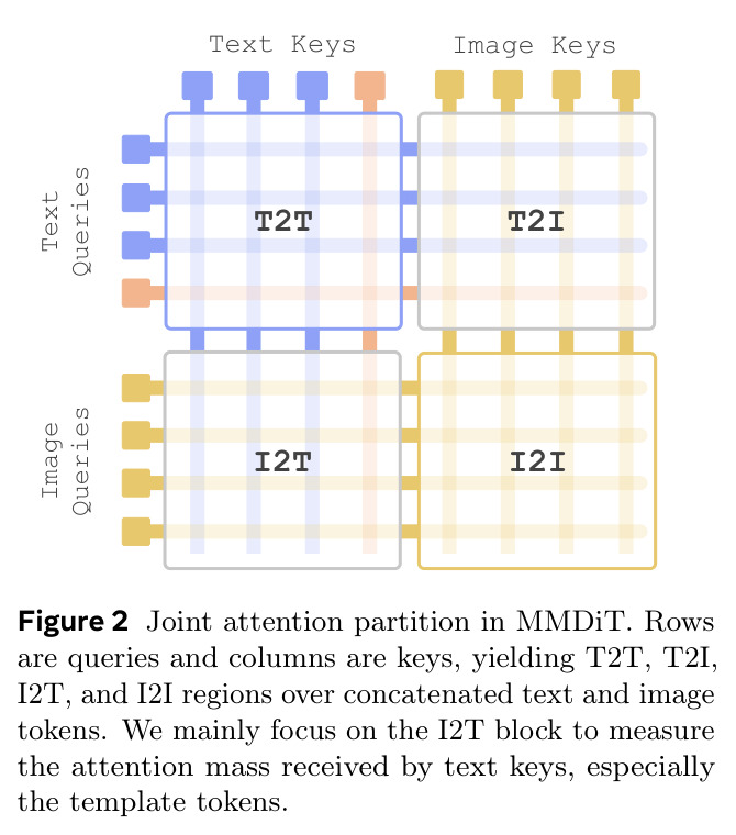 Joint attention partition in MMDiT. Rows are queries and columns are keys, yielding T2T, T2I, I2T, and I2I regions over concatenated text and image tokens. We mainly focus on the I2T block to measure the attention mass received by text keys, especially the template tokens.