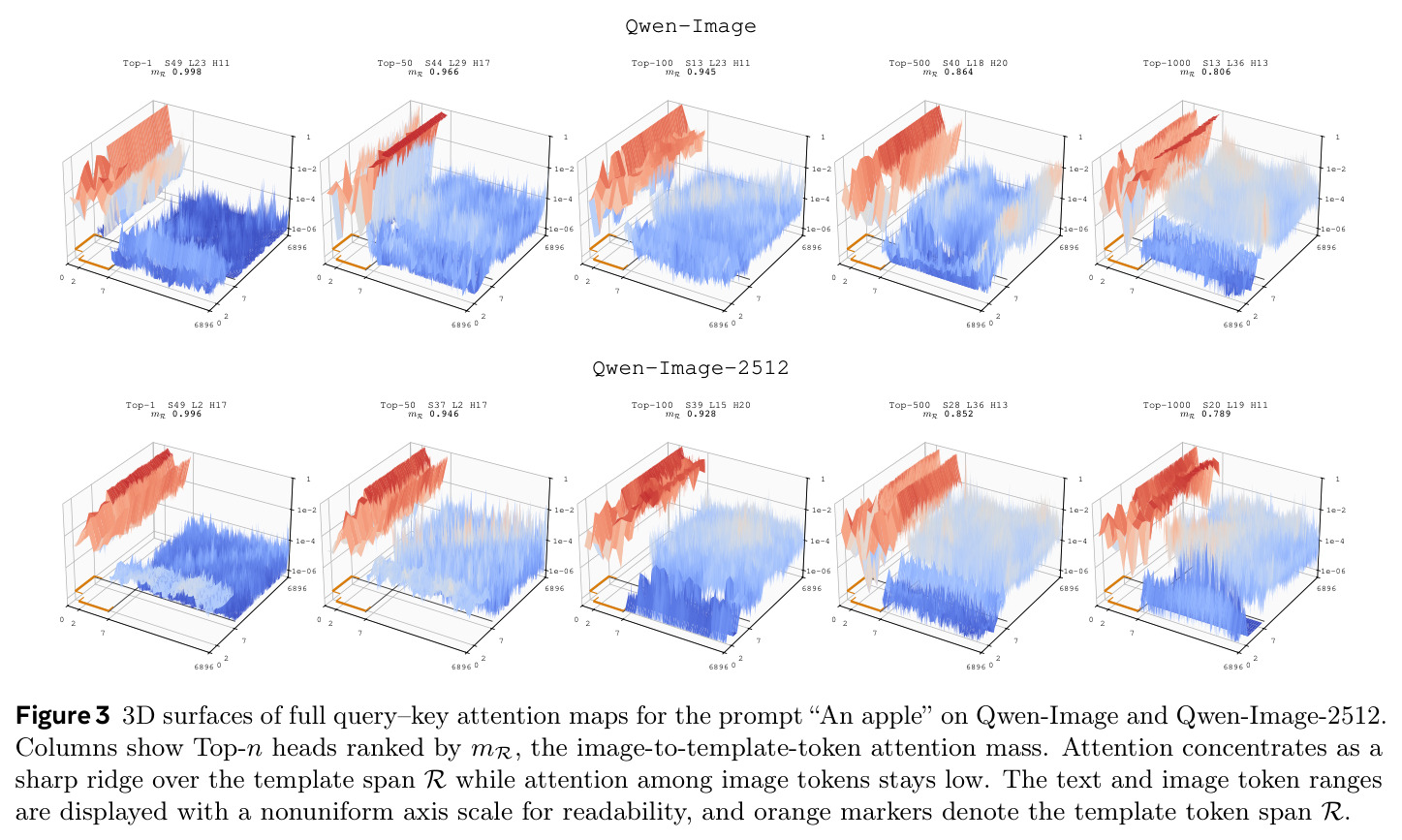 3D surfaces of full query–key attention maps for the prompt "An apple" on Qwen-Image and Qwen-Image-2512. Columns show Top-n heads ranked by mR, the image-to-template-token attention mass. Attention concentrates as a sharp ridge over the template span R while attention among image tokens stays low.