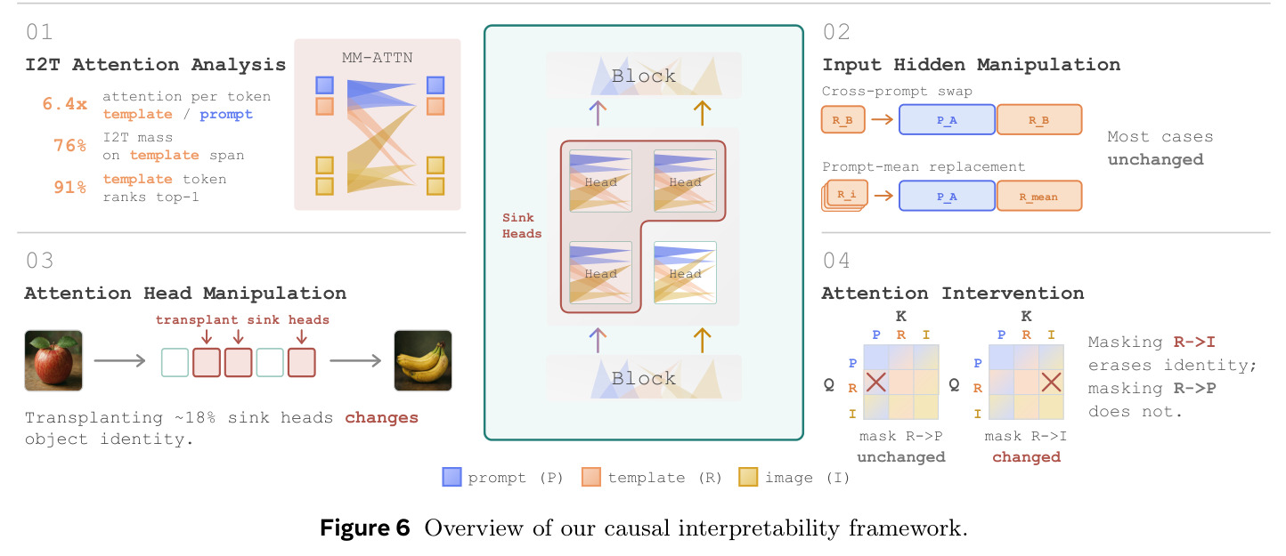 Overview of our causal interpretability framework.
