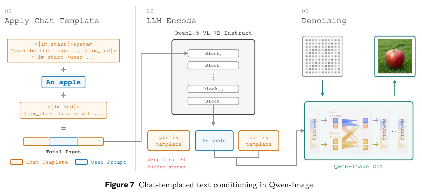 Chat-templated text conditioning in Qwen-Image.