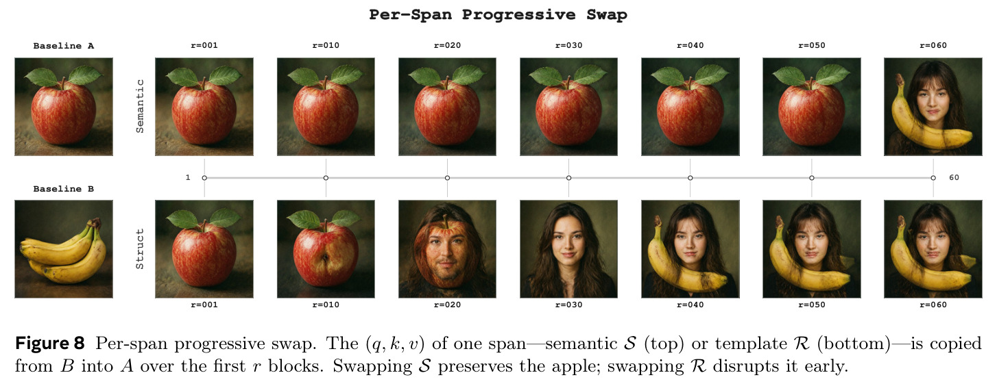 Per-span progressive swap. The (q, k, v) of one span—semantic S (top) or template R (bottom)—is copied from B into A over the first r blocks. Swapping S preserves the apple; swapping R disrupts it early.