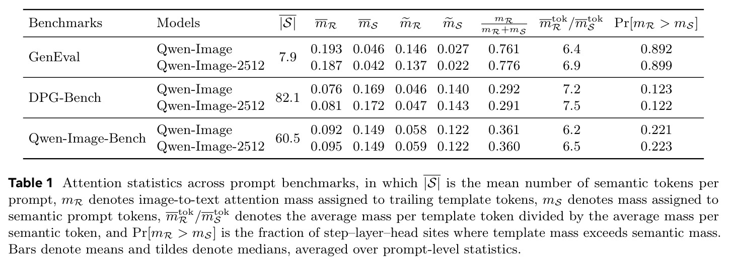 Attention statistics across prompt benchmarks, in which |S| is the mean number of semantic tokens per prompt, mR denotes image-to-text attention mass assigned to trailing template tokens, mS denotes mass assigned to semantic prompt tokens, mtokR/mtokS denotes the average mass per template token divided by the average mass per semantic token, and Pr[mR > mS] is the fraction of step–layer–head sites where template mass exceeds semantic mass.