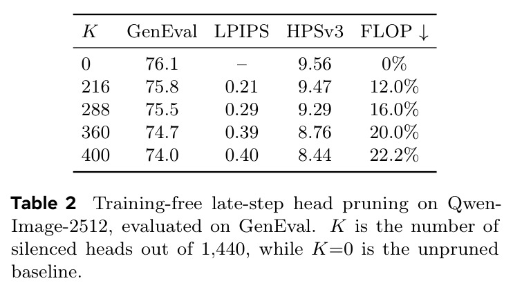 Training-free late-step head pruning on Qwen-Image-2512, evaluated on GenEval. K is the number of silenced heads out of 1,440, while K=0 is the unpruned baseline.