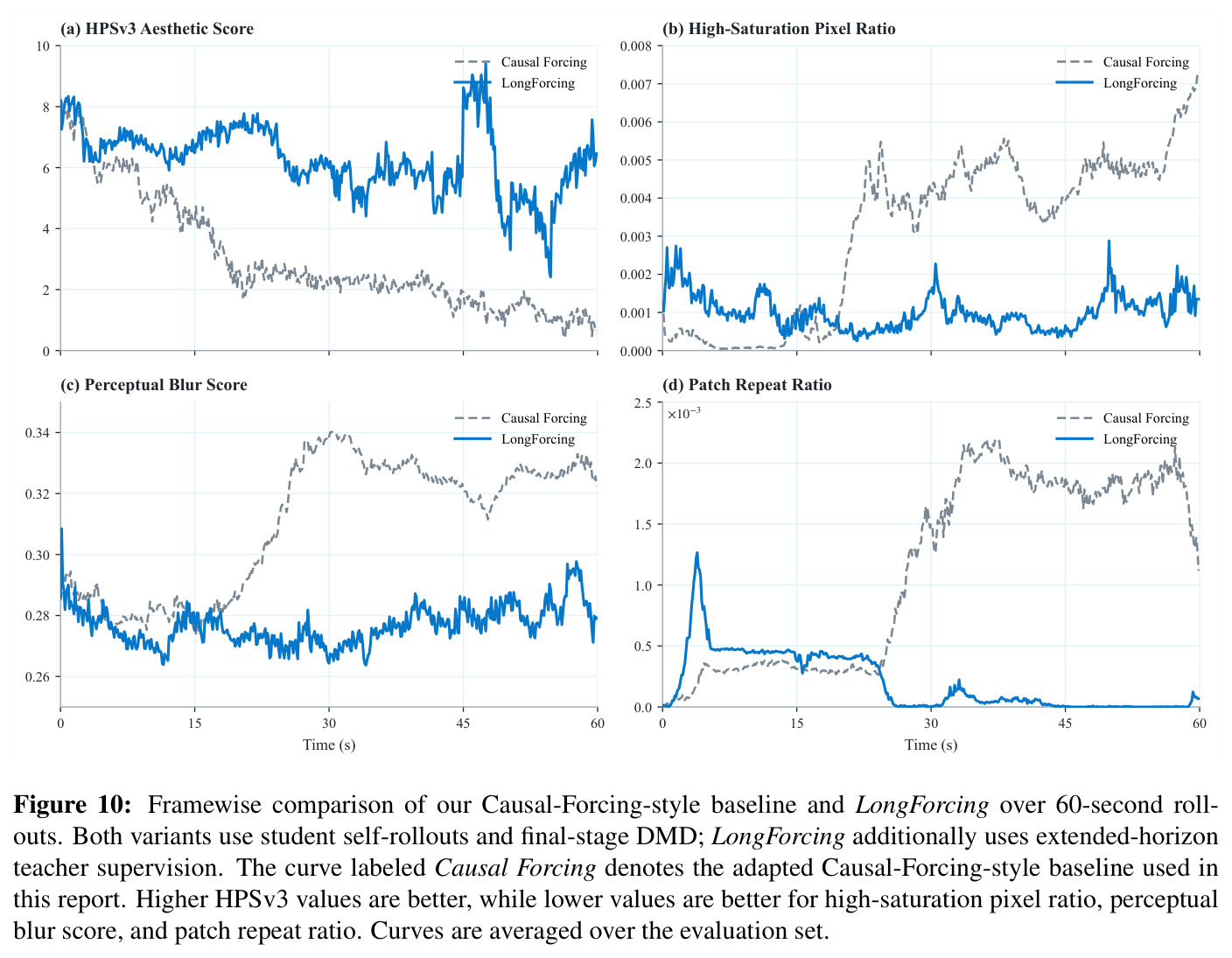 LongForcing vs Causal-Forcing 在 60s 推演上的逐帧对比