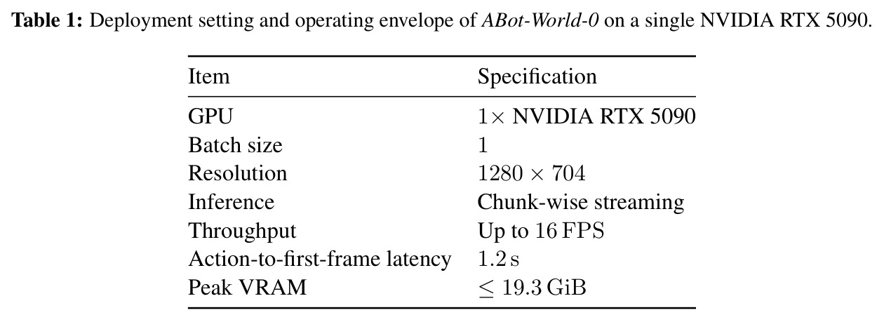 单张 NVIDIA RTX 5090 上的部署设置与运行包络