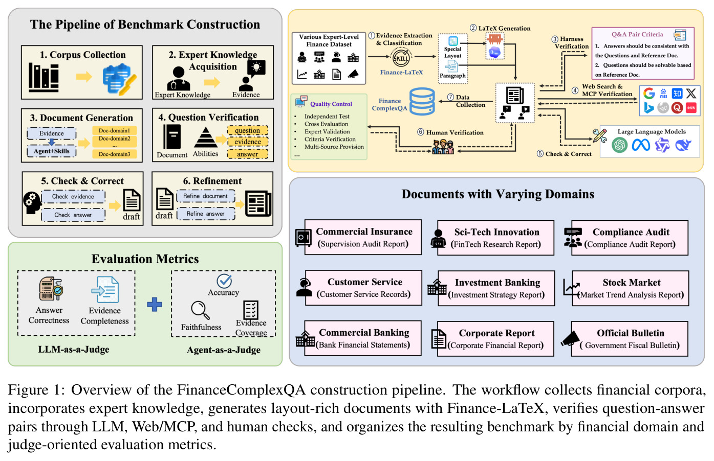 Overview of the FinanceComplexQA construction pipeline.