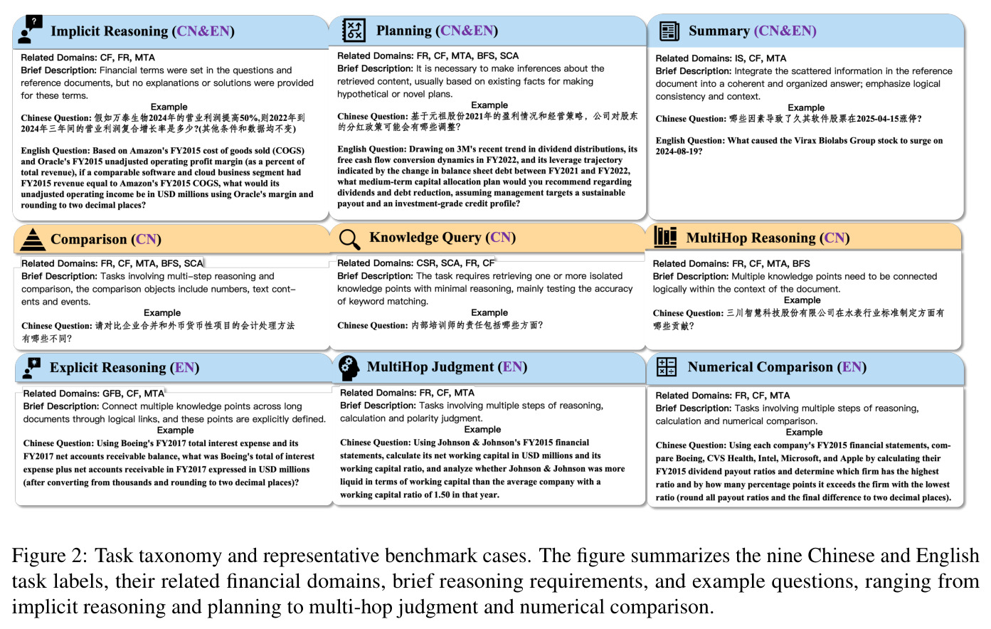 Task taxonomy and representative benchmark cases.