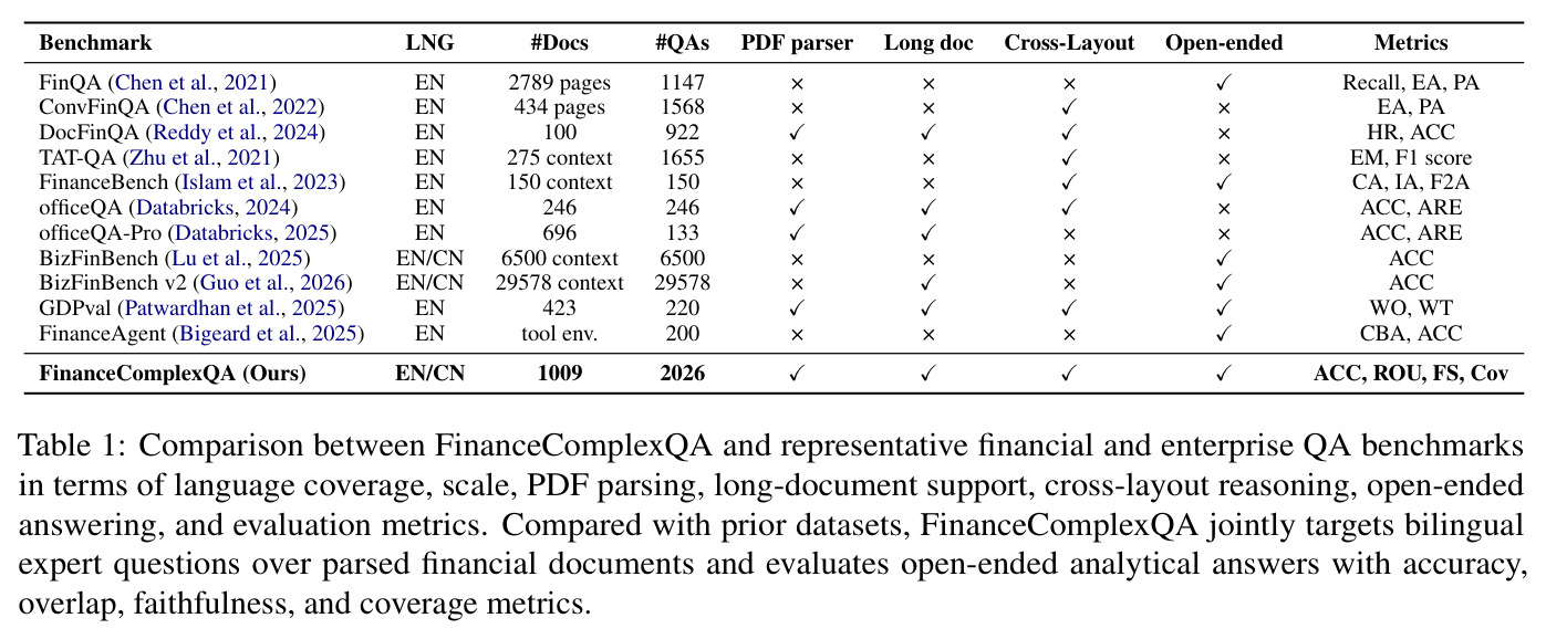 Comparison between FinanceComplexQA and representative financial and enterprise QA benchmarks.